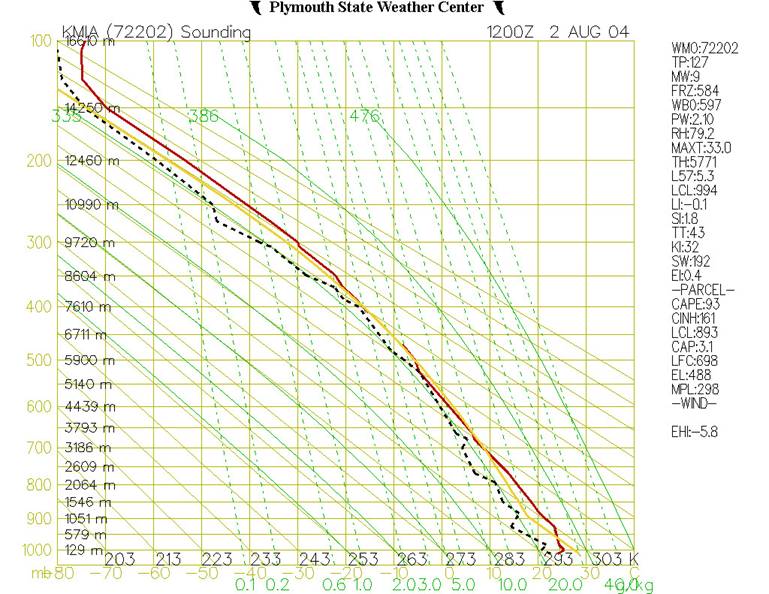 103 Weather. Understanding Stuve Diagrams